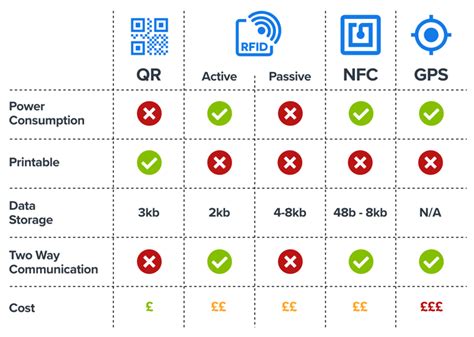 nfc tag location tracker|Asset tagging: Pros and cons of QR codes, NFC, RFID and.